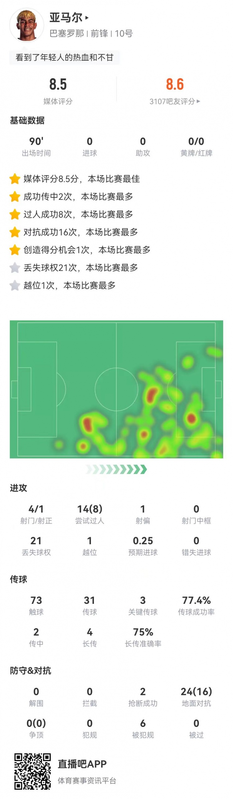 利来体育官方入口-亚马尔本场4射1正+14过人8成功 3关键传球+6造犯规 获评8.5分